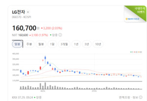 전자제품株 반등 시동...LG전자 중심으로 투자심리 살아났다 - 뉴스 썸네일 이미지