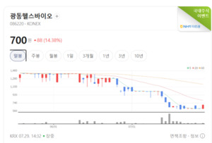 전방 수요 둔화와 소비 침체 충격... 건강기능식품 ODM·유통주 '와르르... - 뉴스 썸네일 이미지