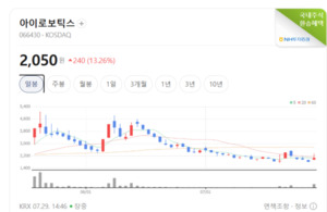 케이피엠테크·씨앗 일부 화학株 휘파람... 업종 전반 하락 압력 속 차별... - 뉴스 썸네일 이미지