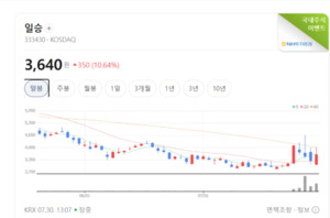 글로벌 선박 발주·친환경 교체 수요 겹쳐... 조선기자재株 고공행진 - 뉴스 썸네일 이미지