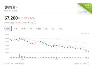 가격 경쟁력과 안정성 무기... LFP 밸류체인으로 매수 유입 뚜렷 - 뉴스 썸네일 이미지