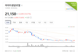 블록체인 체질 개선 돋보인 아이티센글로벌, 디지털 플랫폼 주도권 잡는... - 뉴스 썸네일 이미지