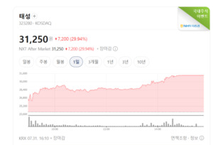 전기차 화재 방지 관련주 훨훨...배터리 안전 기술 시장 확대 기대 - 뉴스 썸네일 이미지