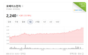 삼성SDI·HL만도 주가 신바람...리비안 기대감에 공급망 재평가 - 뉴스 썸네일 이미지