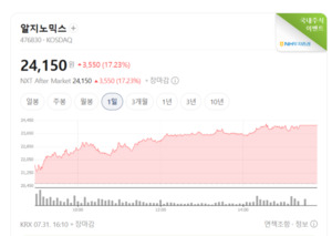 유전자 치료제株 일제히 급등...AI 신약개발 기대에 뭉칫돈 유입 - 뉴스 썸네일 이미지