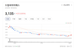 바이오 신약 개발 가속화... 드림씨아이에스, 맞춤형 임상 서비스로 공략 - 뉴스 썸네일 이미지