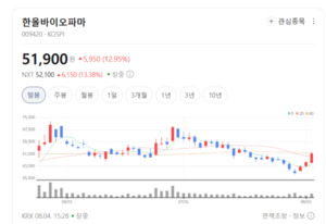 한올바이오파마, 자가면역질환 치료제 개발 가속... 글로벌 파트너십 '눈... - 뉴스 썸네일 이미지