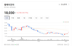 HBM·선단공정 소재 수요 폭발... 반도체 재료·부품주에 뭉칫돈 몰린다 - 뉴스 썸네일 이미지
