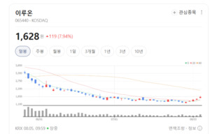 AI 연동 플랫폼 모멘텀 및 광고 매출 회복 기대... SNS 테마 '상승 기류' - 뉴스 썸네일 이미지