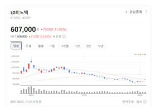 모빌리티·IT 다 잡았다... LG이노텍, 전장 무선충전·광학 모듈 공급 확... - 뉴스 썸네일 이미지