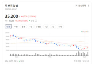 독보적 SOFC 기술력 증명한 두산퓨얼셀, 美 전력 시장 판도 흔든다 - 뉴스 썸네일 이미지