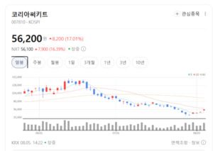 코리아써키트 주가 '불기둥'... AI 반도체용 고다층 기판 공급 확대에 투... - 뉴스 썸네일 이미지