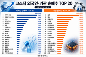 반도체 다음은 바이오·로봇?...코스닥 4일간 24% 뛰며 순환매 확산 - 뉴스 썸네일 이미지