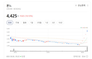 자체 브랜드·ODM 다 터졌다... 본느, 서구권 수출 폭발에 수익성 급상승 - 뉴스 썸네일 이미지