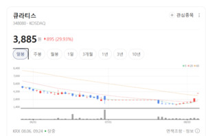 큐라티스 ·디앤디파마텍 폭등랠리... 바이오 섹터 부활 신호탄인가 - 뉴스 썸네일 이미지