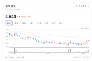 AI 기반 교육 시장 확대 기대...교육주 반등 신호 나오나 - 뉴스 썸네일 이미지