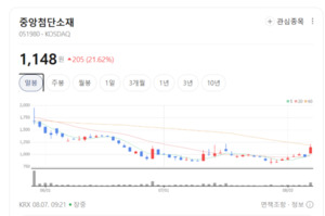 2차전지 소재 영토 넓힌다... 중앙첨단소재, 엔켐 시너지에 시장 주목 - 뉴스 썸네일 이미지