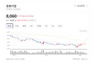 고성능 전해액 넘어 차세대 기술까지... 동화기업, 2차전지 소재 재평가 - 뉴스 썸네일 이미지