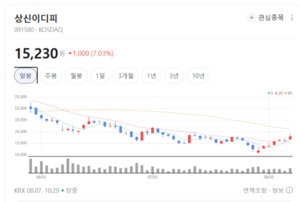 리비안 배터리 캔 독점?... 상신이디피, 차세대 규격 양산으로 반등하나 - 뉴스 썸네일 이미지