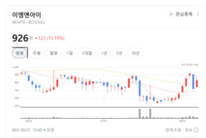 OLED 소재 실적 진짜 터지나... 이엠앤아이, 차세대 공급 확대에 시장 '촉... - 뉴스 썸네일 이미지