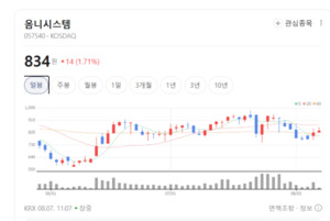 옴니시스템 급등 속 USIM 테마 하락... 통신 보안주 매물 출회 - 뉴스 썸네일 이미지