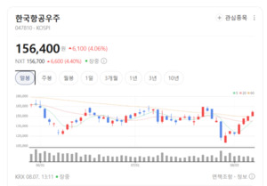 스피어 폭등 속 우주항공 테마 혼조세... 중소형 부품주 차익 매물 - 뉴스 썸네일 이미지