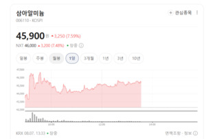 글로벌 원자재 가격 차별화 여파... 비철금속주 희비 교차 - 뉴스 썸네일 이미지