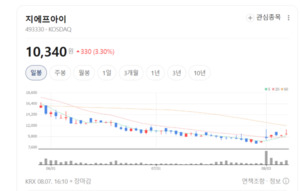 상장가보다 주가 낮은데 실적은 뛰었다...지에프아이에 무슨 일? - 뉴스 썸네일 이미지