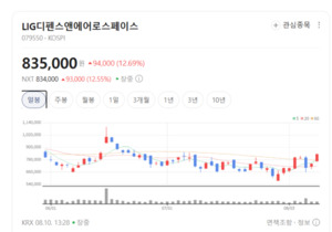 LIG디펜스앤에어로스페이스 주가 신바람... 무인 방산 체계 수혜 - 뉴스 썸네일 이미지