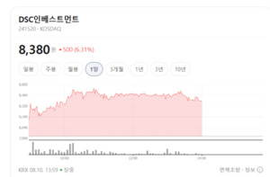 유망 스타트업 잭팟 터졌다... DSC인베스트먼트, 지분 가치 리레이팅 본... - 뉴스 썸네일 이미지