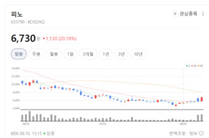 2차전지株 다시 달아오른다...소재·부품주 동반 폭풍매수 - 뉴스 썸네일 이미지