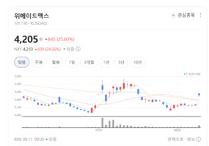 게임주 투자심리 살아났다... NHN·밸로프·위메이드'훨훨' - 뉴스 썸네일 이미지