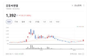 방역·화학 소재 신사업 돛 달았다...강동씨앤엘, 체질 개선 수혜 기대 - 뉴스 썸네일 이미지