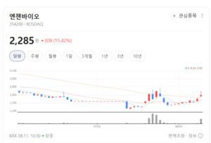 정밀 진단에 호흡기 키트까지...엔젠바이오, 진단 라인업 확대에 실적개... - 뉴스 썸네일 이미지