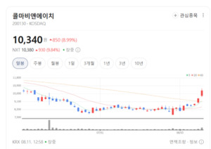 "해외 수출·OEM 수주 회복 기대"... 건기식 관련주 뭉칫돈 몰리네 - 뉴스 썸네일 이미지