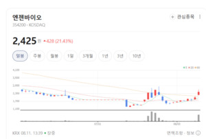 NGS 기반 정밀 진단 경쟁력 제고...엔젠바이오, 글로벌 빅마켓 진출 가속 - 뉴스 썸네일 이미지