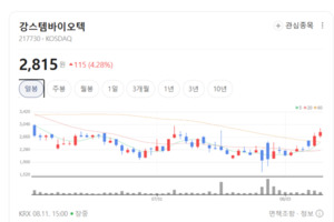 세포치료제 파이프라인 모멘텀 부각...강스템바이오텍·테고사이언스 '휘... - 뉴스 썸네일 이미지