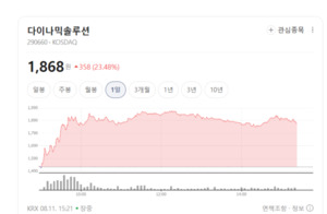 다이나믹솔루션·뷰웍스 상승세 뚜렷...원격진료 테마에 무슨 일? - 뉴스 썸네일 이미지