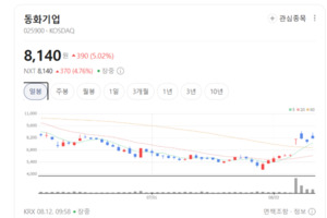고부가가치 건자재에 전해액 수주 폭발... 동화기업 실적 기지개 - 뉴스 썸네일 이미지
