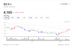 기술 독립에 탄소 포집까지... 켐트로스, 미래 소재 강자로 부상 - 뉴스 썸네일 이미지