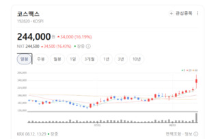 글로벌 주문량 폭증 및 공장 가동률 최대치... 코스맥스 주가 화색도네 - 뉴스 썸네일 이미지