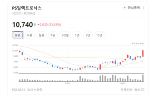 6G·초고속 통신 시대 전면에... PS일렉트로닉스 부품 판도 뒤흔드나 - 뉴스 썸네일 이미지