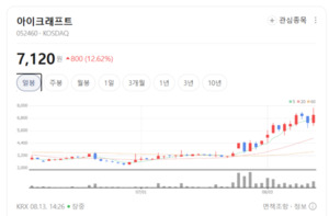 AI가 SI 시장 바꾼다...아이크래프트 12%↑ 관련주 '들썩' - 뉴스 썸네일 이미지