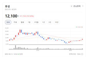 소재 한파 뚫고 반격... 후성, 전해질 가격 정상화에 주가 기지개 - 뉴스 썸네일 이미지