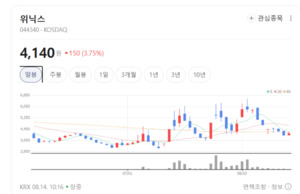 가전 강자 위닉스, 계절가전 판매 호조 속 실적 개선 청신호 - 뉴스 썸네일 이미지