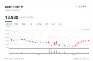 반도체 소재주 차익실현에 주춤... HLB이노베이션·원익머트리얼즈는 불... - 뉴스 썸네일 이미지
