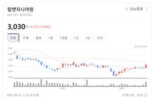 탑엔지니어링, 글로벌 패널사 투자 재개 수혜... 장비 수주 곳간 채운다 - 뉴스 썸네일 이미지