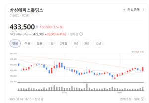 삼성에피스홀딩스, 시밀러 넘어 신약으로...성장 스토리 구체화 - 뉴스 썸네일 이미지