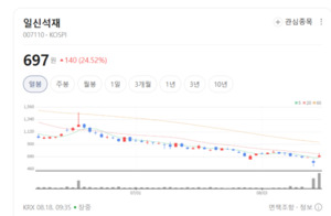 일신석재 주가 파죽지세... 남북 관계 개선 기대감 확산 - 뉴스 썸네일 이미지