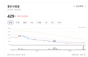 토종 속옷 반격... 좋은사람들, 국내 시장 점유율 회복 기대 - 뉴스 썸네일 이미지
